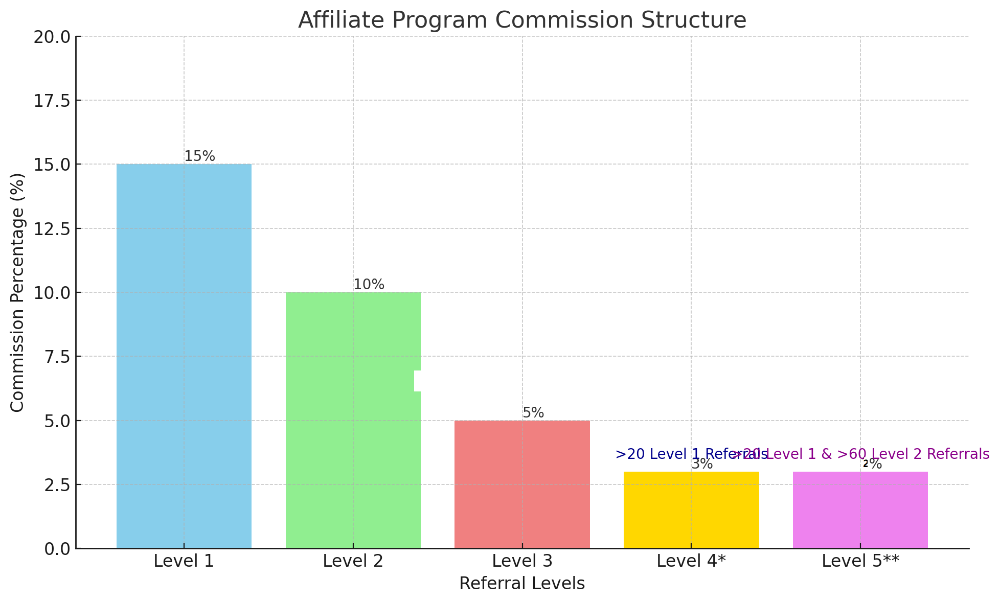 Commission Structure Graph